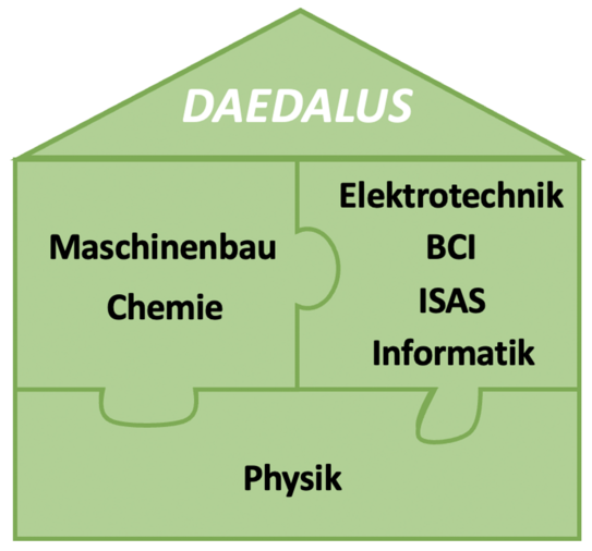 Schematische Übersicht der in DAEDALUS beteiligten Fakultäten, in Form eines gemeinsamen Hauses, das aus drei Puzzle-Stücken ineinander verzahnt aufgebaut ist.